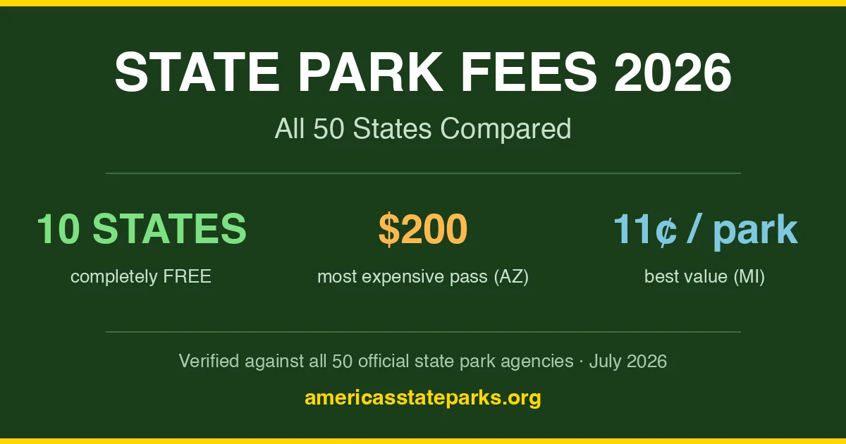 State Park Fees 2026: All 50 States Compared 1 State park fees 2026 at a glance: 10 states completely free, most expensive annual pass 200 dollars in Arizona, best value 11 cents per park in Michigan